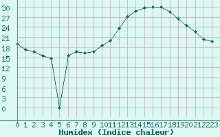 Courbe de l'humidex pour Corsept (44)