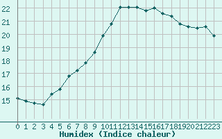 Courbe de l'humidex pour Nostang (56)