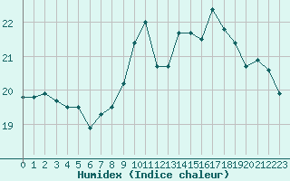 Courbe de l'humidex pour Ile Rousse (2B)