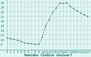 Courbe de l'humidex pour Samatan (32)