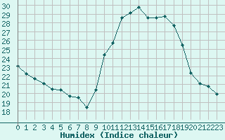 Courbe de l'humidex pour Lanvoc (29)