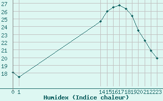 Courbe de l'humidex pour L'Huisserie (53)