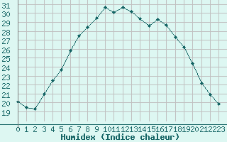 Courbe de l'humidex pour Heinola Plaani