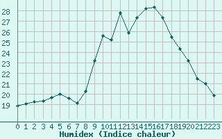 Courbe de l'humidex pour Ruffiac (47)