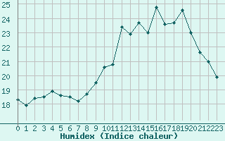 Courbe de l'humidex pour Guidel (56)