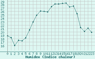 Courbe de l'humidex pour Attenkam