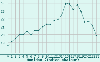 Courbe de l'humidex pour Boulogne (62)