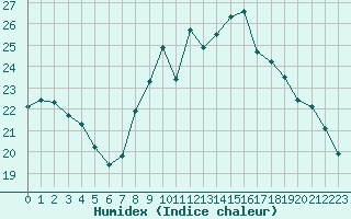 Courbe de l'humidex pour Ste (34)