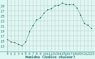 Courbe de l'humidex pour Berne Liebefeld (Sw)