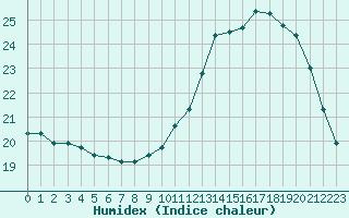 Courbe de l'humidex pour Melun (77)