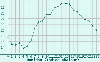 Courbe de l'humidex pour Nyon-Changins (Sw)