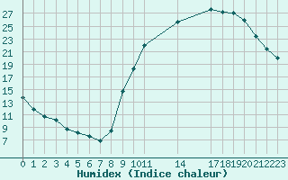 Courbe de l'humidex pour Saint-Haon (43)