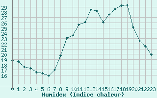 Courbe de l'humidex pour Malbosc (07)