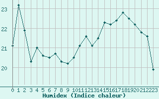 Courbe de l'humidex pour Ernage (Be)