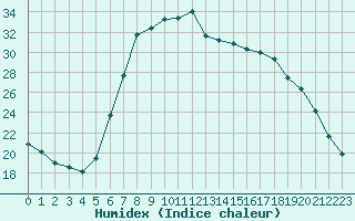 Courbe de l'humidex pour St Sebastian / Mariazell