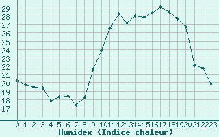 Courbe de l'humidex pour Romorantin (41)