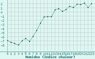 Courbe de l'humidex pour Envalira (And)