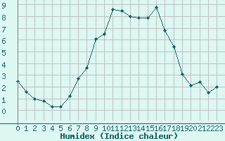 Courbe de l'humidex pour Wattisham