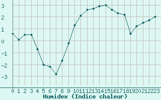 Courbe de l'humidex pour Leutkirch-Herlazhofen