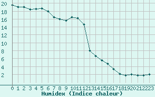 Courbe de l'humidex pour Hohenpeissenberg