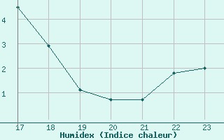 Courbe de l'humidex pour Saint-Martin-du-Bec (76)