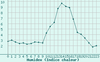 Courbe de l'humidex pour Le Puy - Loudes (43)