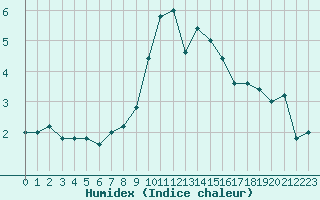 Courbe de l'humidex pour Pian Rosa (It)