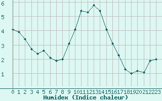 Courbe de l'humidex pour Demker