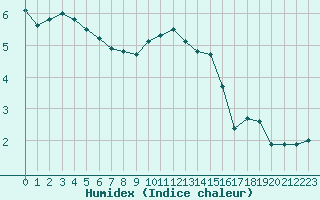 Courbe de l'humidex pour Besanon (25)