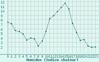 Courbe de l'humidex pour Topcliffe Royal Air Force Base