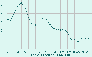 Courbe de l'humidex pour Oberriet / Kriessern