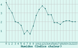 Courbe de l'humidex pour Bad Hersfeld