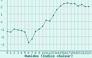 Courbe de l'humidex pour Ble - Binningen (Sw)