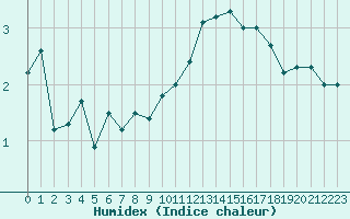 Courbe de l'humidex pour Liperi Tuiskavanluoto