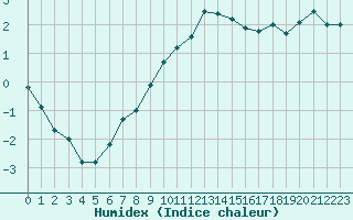 Courbe de l'humidex pour Davos (Sw)