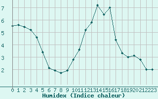 Courbe de l'humidex pour Limoges (87)