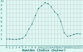 Courbe de l'humidex pour Dellach Im Drautal