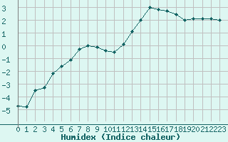 Courbe de l'humidex pour Marquise (62)