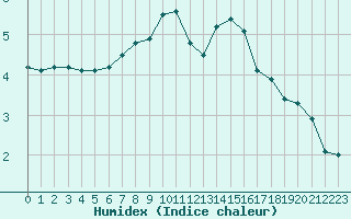 Courbe de l'humidex pour Kaufbeuren-Oberbeure