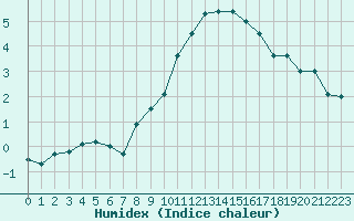 Courbe de l'humidex pour Nyon-Changins (Sw)