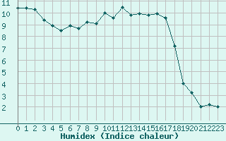 Courbe de l'humidex pour Retie (Be)