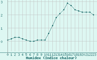 Courbe de l'humidex pour Lhospitalet (46)