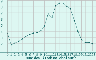 Courbe de l'humidex pour Boulaide (Lux)