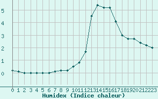 Courbe de l'humidex pour Sain-Bel (69)