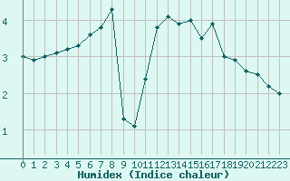 Courbe de l'humidex pour Weingarten, Kr. Rave