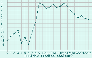 Courbe de l'humidex pour Segl-Maria