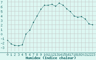 Courbe de l'humidex pour Malaa-Braennan