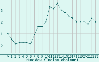 Courbe de l'humidex pour La Dle (Sw)