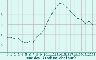 Courbe de l'humidex pour Ble - Binningen (Sw)