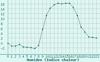 Courbe de l'humidex pour Figari (2A)